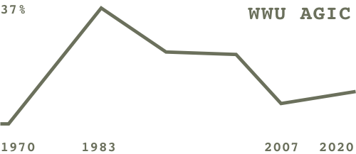 line graph showing the percent of female CS majors peaking in 1983 at 37%